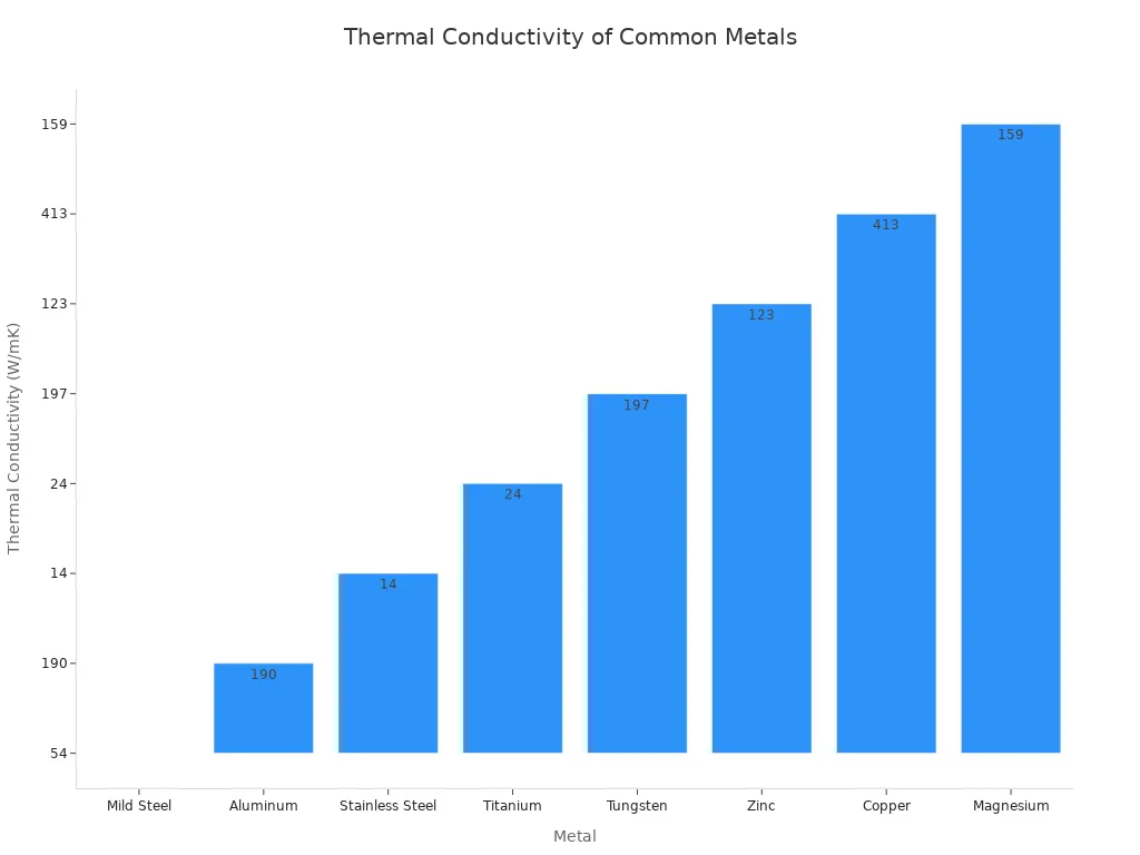 A bar chart displaying the thermal conductivity of various common metals, ordered alphabetically by metal name.