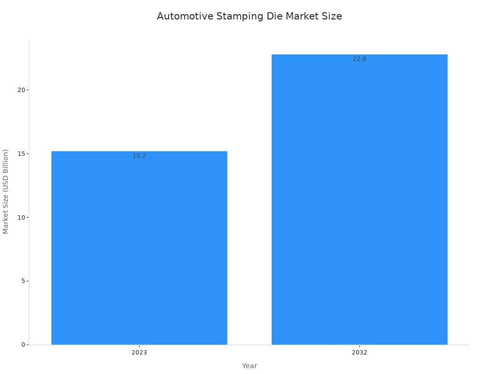 A bar chart showing the automotive stamping die market size in 2023 at 15.2 billion USD and projected to 22.8 billion USD in 2032.